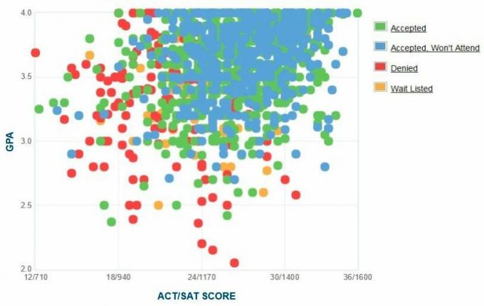 Gráfico de GPA / SAT / ACT autoinformado de los solicitantes de la Universidad de San Francisco.