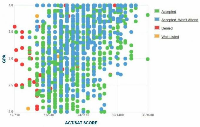 Gráfico de GPA / SAT / ACT autoinformado de los solicitantes de la Universidad de Southern Illinois.