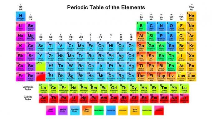 Esta es la tabla periódica de los elementos.