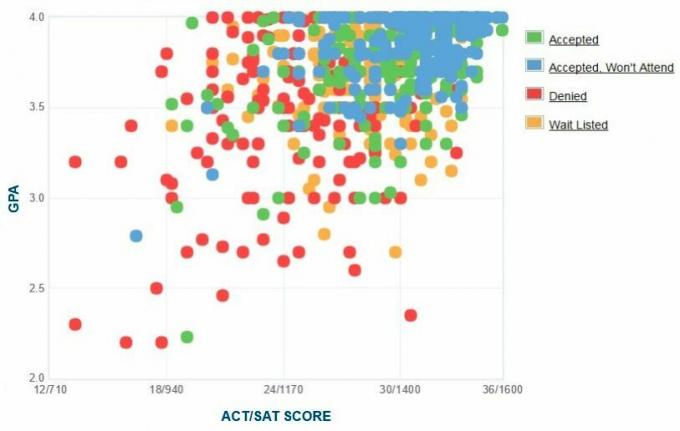 Gráfico de GPA / SAT / ACT de los solicitantes de la Universidad de Richmond.