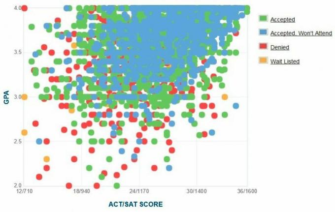 Gráfico de GPA / SAT / ACT de los solicitantes de la Universidad de Penn State.