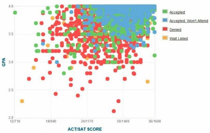 Gráfico de GPA / SAT / ACT autoinformado por los solicitantes de Georgia Tech.