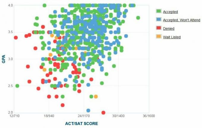 Gráfico de GPA / SAT / ACT de los solicitantes de la Universidad de Salisbury. para la admisión