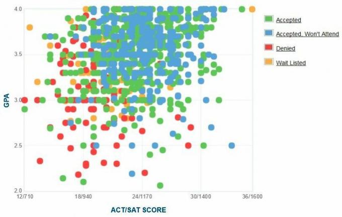 Gráfico de GPA / SAT / ACT de los solicitantes de Spelman College.