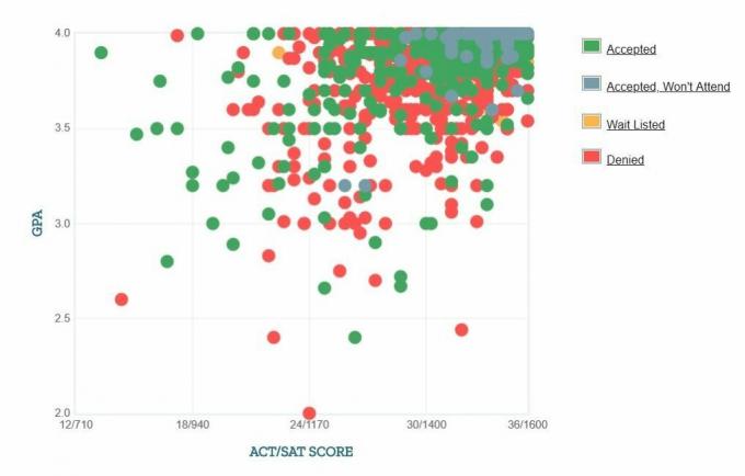 Gráfico de GPA / SAT / ACT autoinformado de los solicitantes del MIT.