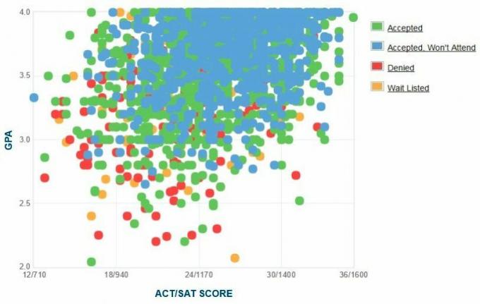 Gráfico de GPA / SAT / ACT autoinformado de los solicitantes de Cal Poly Pomona.