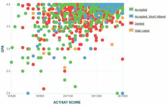 Gráfico de GPA / SAT / ACT de los solicitantes de la Universidad de Harvard.