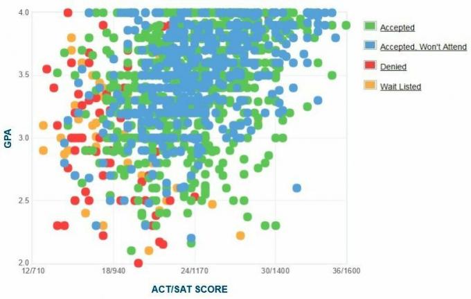 Gráfico de GPA / SAT / ACT de los solicitantes de la Universidad de New Haven.