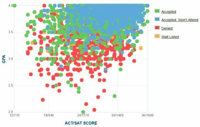 Gráfico de GPA / SAT / ACT de los solicitantes de la Universidad de Washington.