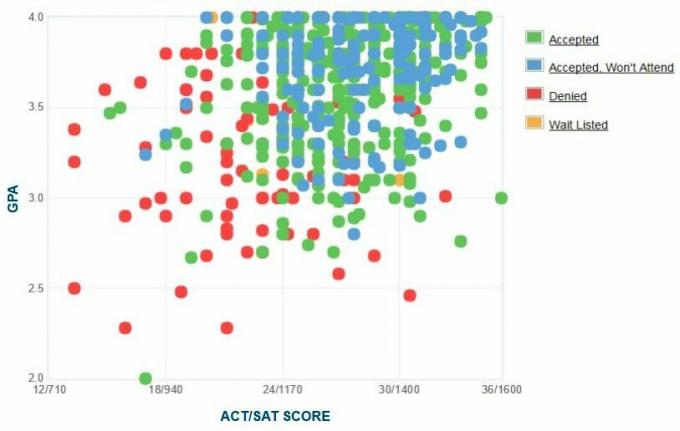 Gráfico del GPA / SAT / ACT de los solicitantes del Instituto de Tecnología de Illinois.