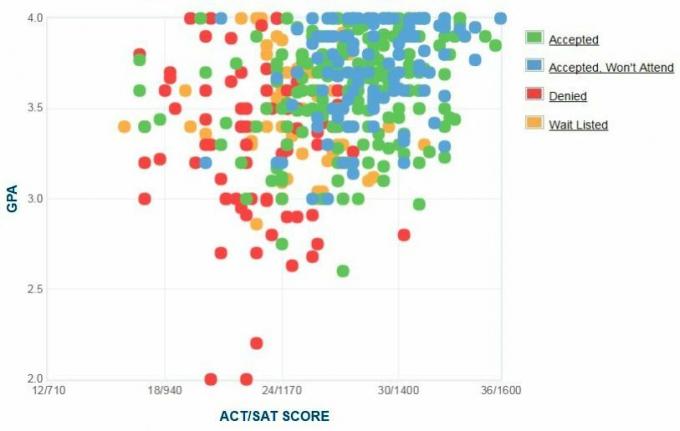 Gráfico de GPA / SAT / ACT autoinformado de los solicitantes de la Universidad de Bentley.