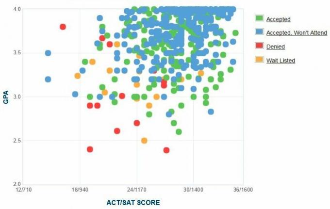 Gráfico de GPA / SAT / ACT autoinformado de los solicitantes de la Universidad de Puget Sound.