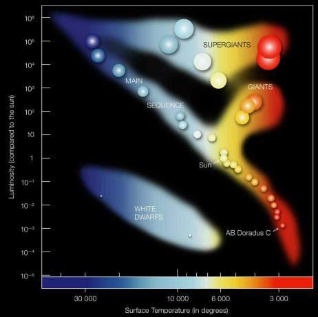 diagrama de hertzsprung-russell