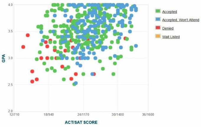 Whittier College GPA, SAT Score y ACT Score Data para admisión