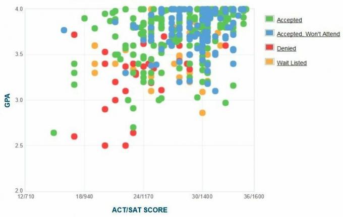 Gráfico de GPA / SAT / ACT de los solicitantes de St. Olaf College.