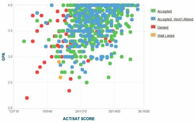 Gráfico de GPA / SAT / ACT de los solicitantes de la Universidad de Duquesne.