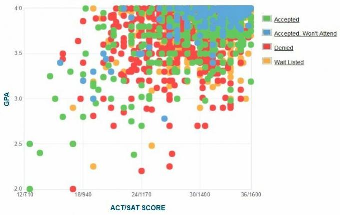 Gráfico de GPA / SAT / ACT de los solicitantes de la Universidad de Chicago.