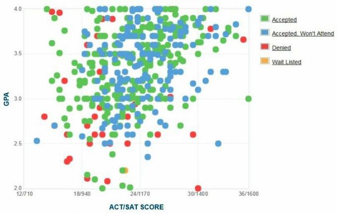 Gráfico de GPA / SAT / ACT de los solicitantes de la Universidad de Massachusetts Boston.