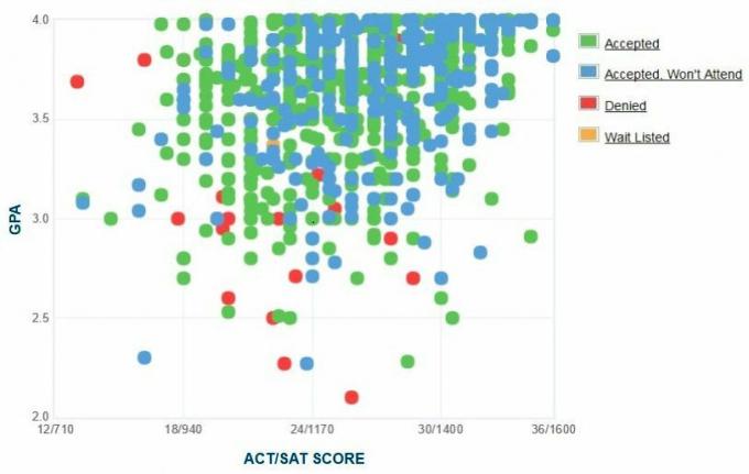 Gráfico de GPA / SAT / ACT de los solicitantes de la Universidad de Utah.