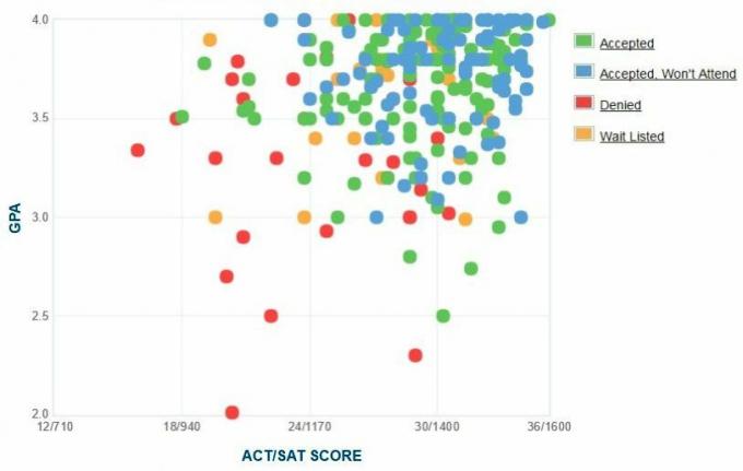 Gráfico de GPA / SAT / ACT de los solicitantes de Bard College.