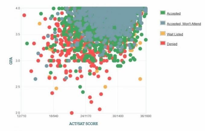 Gráfico de GPA / SAT / ACT de los solicitantes de Cal Poly San Luis Obispo.