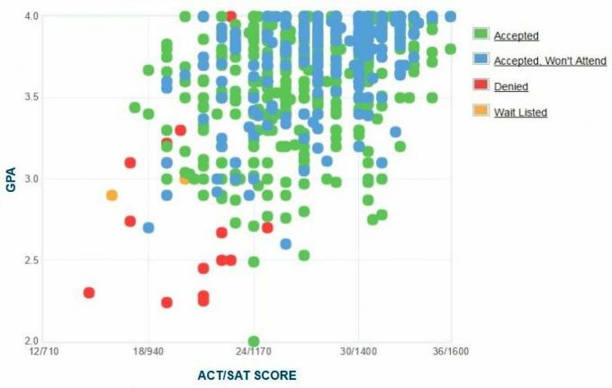 Gráfico de GPA / SAT / ACT de los solicitantes de Michigan Tech University.