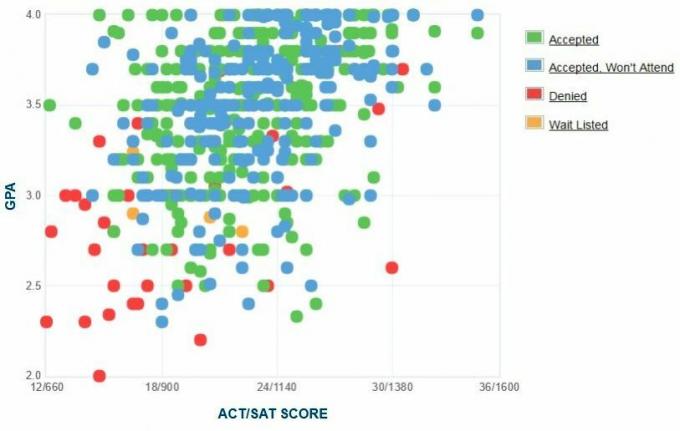 Gráfico de GPA / SAT / ACT autoinformado de los solicitantes de la Universidad de Adelphi.