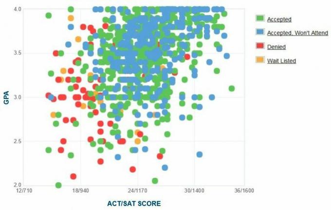 Gráfico de GPA / SAT / ACT autoinformado de los solicitantes de High Point University.