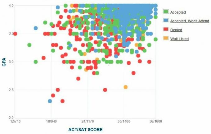 Gráfico de GPA / SAT / ACT de los solicitantes de la Universidad de Rochester.