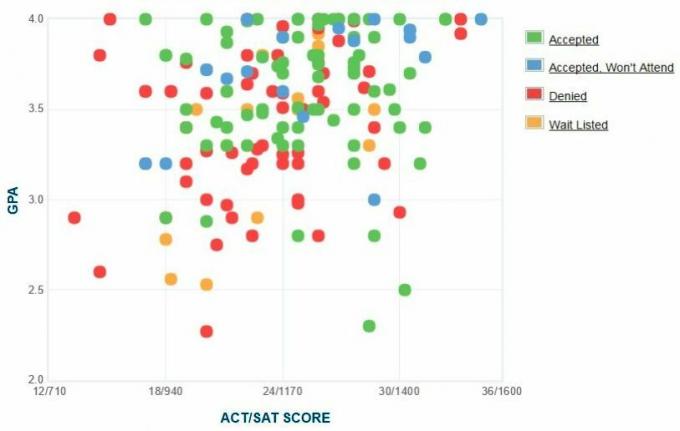 Gráfico de GPA / SAT / ACT de los solicitantes de Berea College.