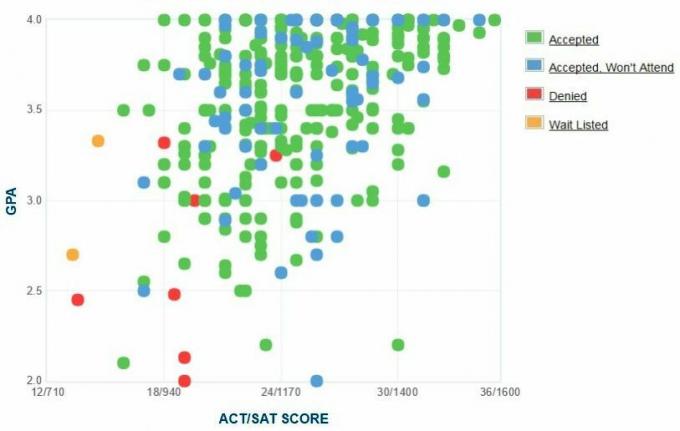 Datos de GPA, SAT y ACT de Louisiana Tech University para admisión