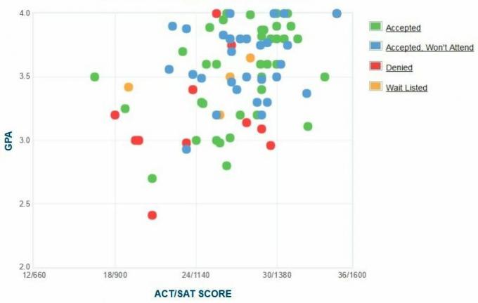 Gráfico de GPA / SAT / ACT autoinformado de los solicitantes de Bennington College.