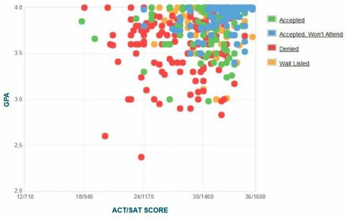 Gráfico de GPA / SAT / ACT de los solicitantes de Reed College.