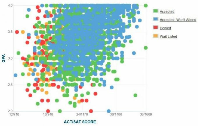 Gráfico de GPA / SAT / ACT de los solicitantes de la Universidad Internacional de Florida.