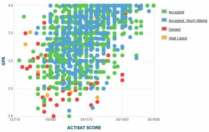 Gráfico de GPA / SAT / ACT de los solicitantes de la Universidad Estatal de Kent.