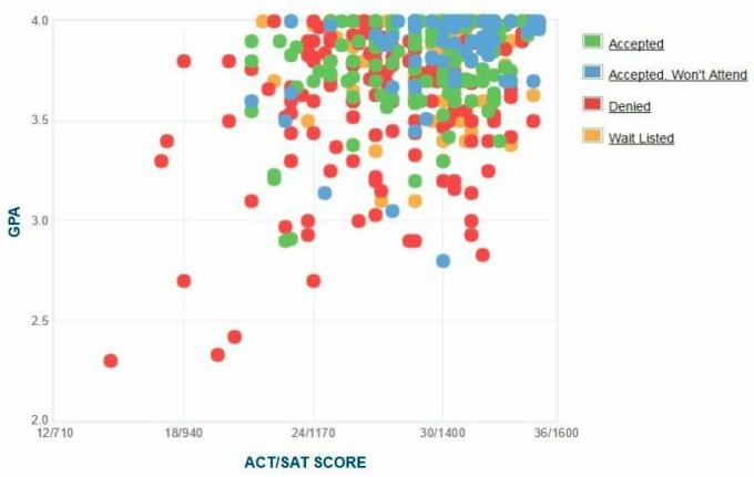 Gráfico de GPA / SAT / ACT de los solicitantes de Colorado College.