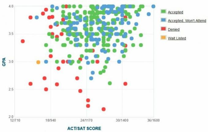 Gráfico de GPA / SAT / ACT de los solicitantes de Agnes Scott College.