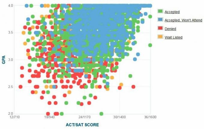 Gráfico de GPA / SAT / ACT autoinformado de los solicitantes de la Universidad de Florida Central.