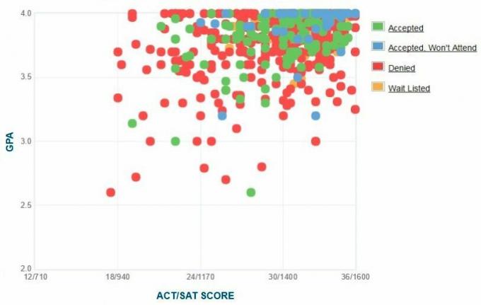 Gráfico de GPA / SAT / ACT de los solicitantes de Pomona College.