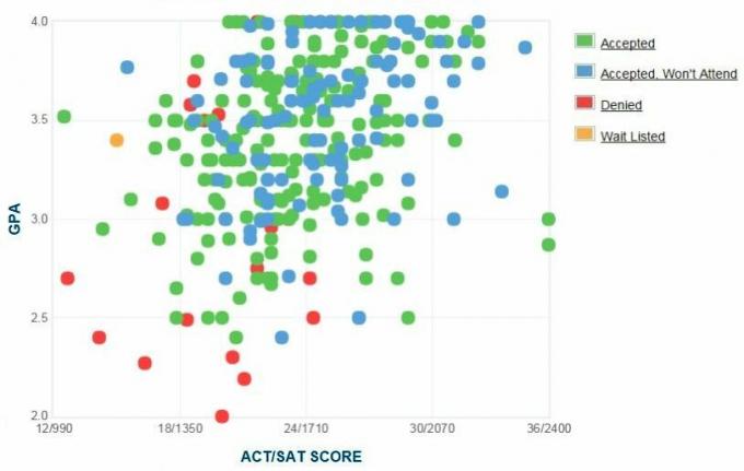 Gráfico de GPA / SAT / ACT de los solicitantes del Instituto de Tecnología de Wentworth.