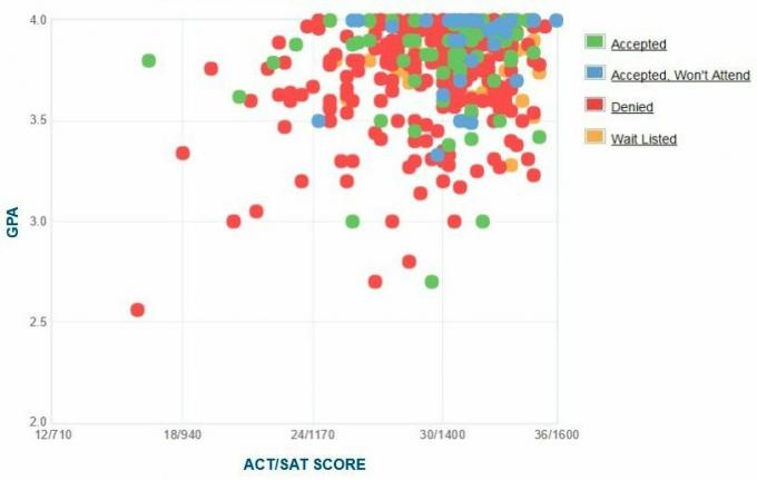 Gráfico de GPA / SAT / ACT de los solicitantes de Claremont McKenna College.