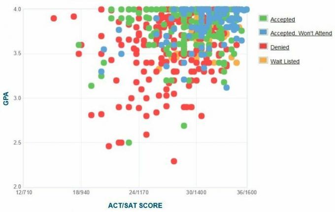 Gráfico de GPA / SAT / ACT autoinformado de los solicitantes de Oberlin College.