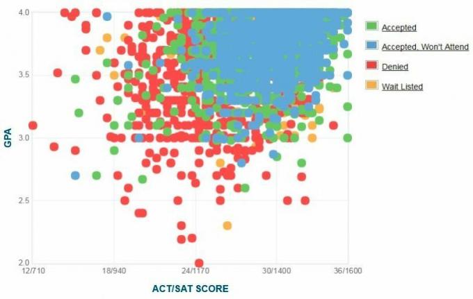 Gráfico de GPA / SAT / ACT de los solicitantes de la Universidad de Boston.