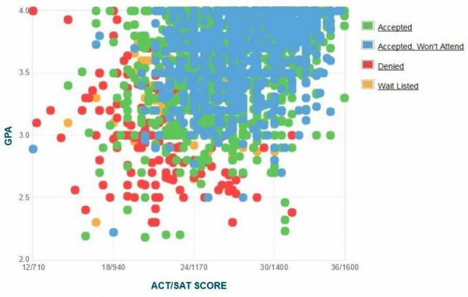 Gráfico de GPA / SAT / ACT de los solicitantes de la Universidad de Indiana