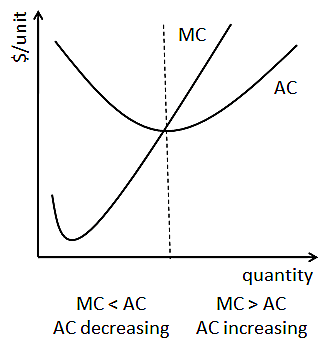 Forma de las curvas de costo promedio