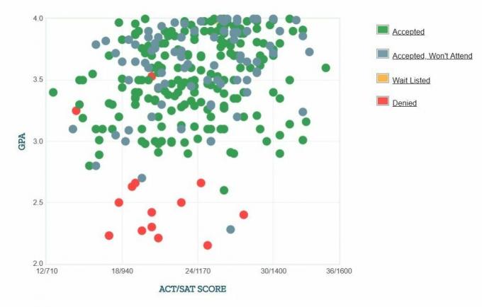 Gráfico de GPA / SAT / ACT de los solicitantes de Bothell de la Universidad de Washington.