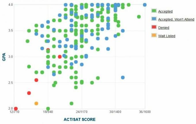 University of Detroit Mercy GPA, SAT y ACT Datos para admisión