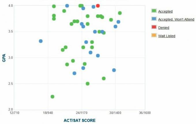 Gráfico de GPA / SAT / ACT de los solicitantes de la Academia Marítima de Maine.