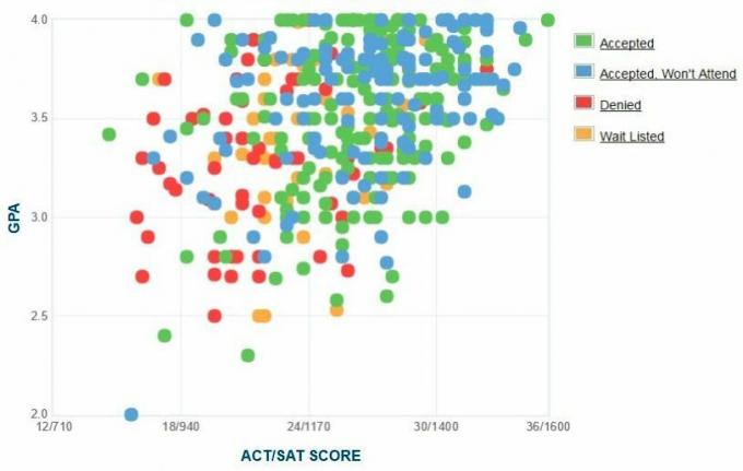 Gráfico de GPA / SAT / ACT de los solicitantes del Instituto Pratt.