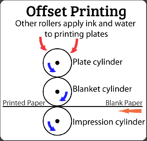 Ilustración de impresión en offset